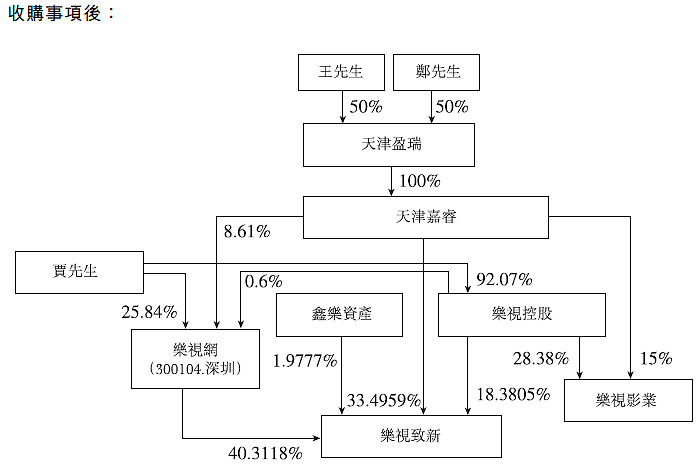 融创中国的股权结构图图片