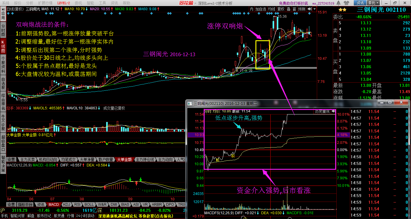 馮小瑪: 妖股強勢股的首陰反包戰法2 原文再續,需接上一回,圖片不能