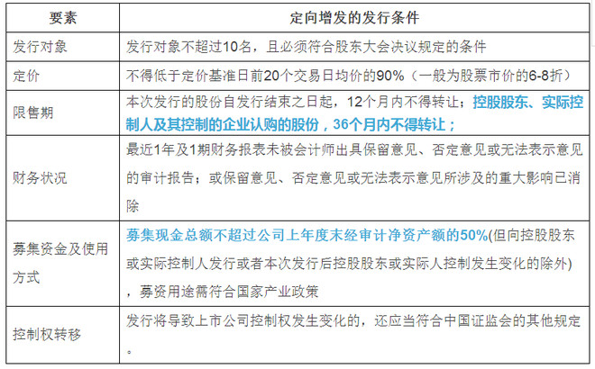 资逻辑解析 定增投资,简单的说就是上市公司非