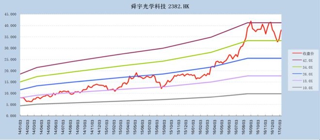 舜宇GDP