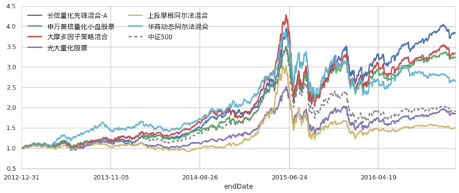 收入增长_增长和收入基金