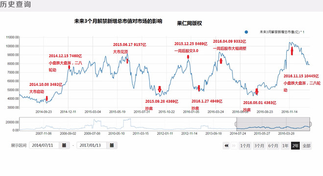 果仁网量化投资: 预测2017年股市入场离场时机