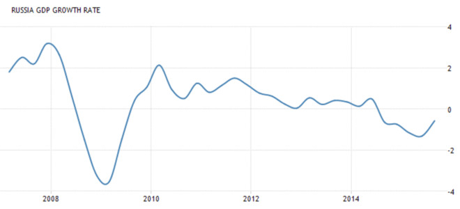 俄罗斯一年gdp