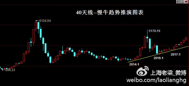 上海老梁: 上证指数2017年大趋势推演图表 准确