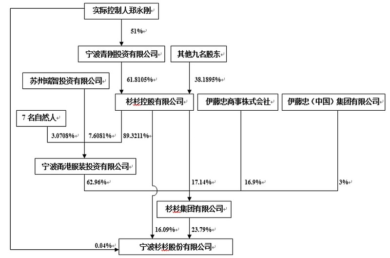杉杉股份投资逻辑 杉杉股份投资逻辑一、 公司概况宁波杉杉股份有限公司,经营服装、针织品、皮革制品的批发和零售,商标有偿许可使用;自营和代理 ...