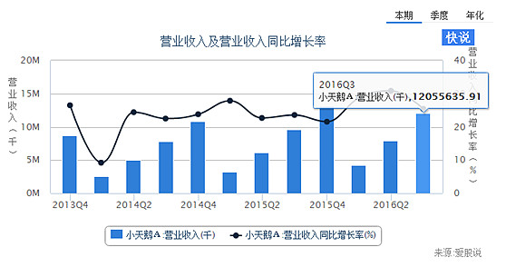 營業收入及同比增長率 一,概念 營業收入指企業在從事銷售商品,提供勞