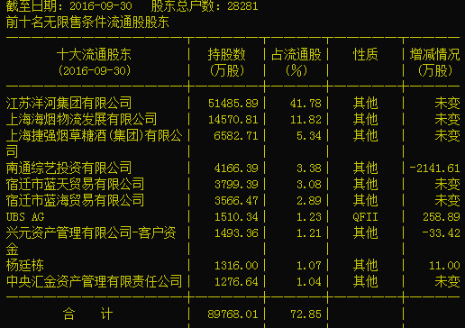 星之夜空: 关于洋河股份走势远远落后于白酒板