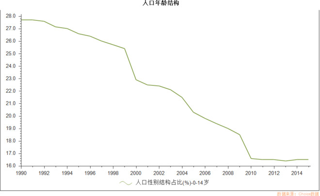 老年人口 增长率_中国人口增长率变化图(3)