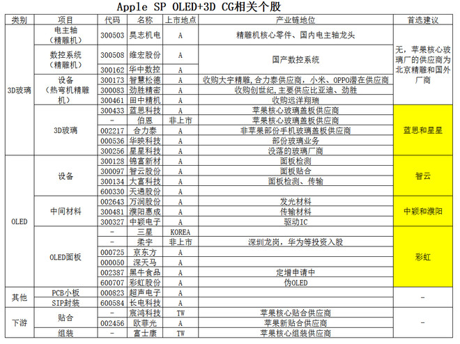 大潜伏题材(3)之IPHONE十周年纪念版OLED+