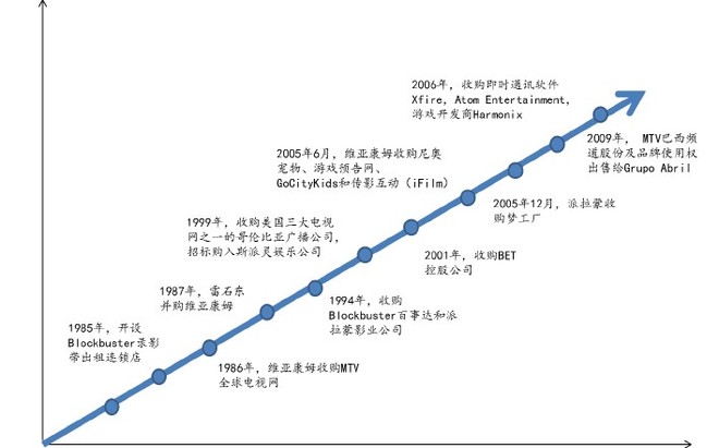 普瑞维亚_维亚康姆 版权收入