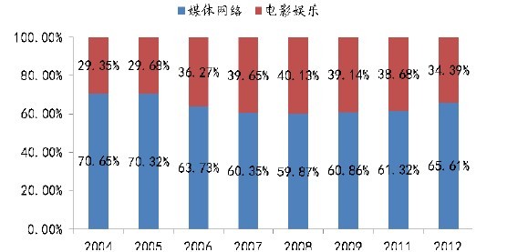 普瑞维亚_维亚康姆 版权收入