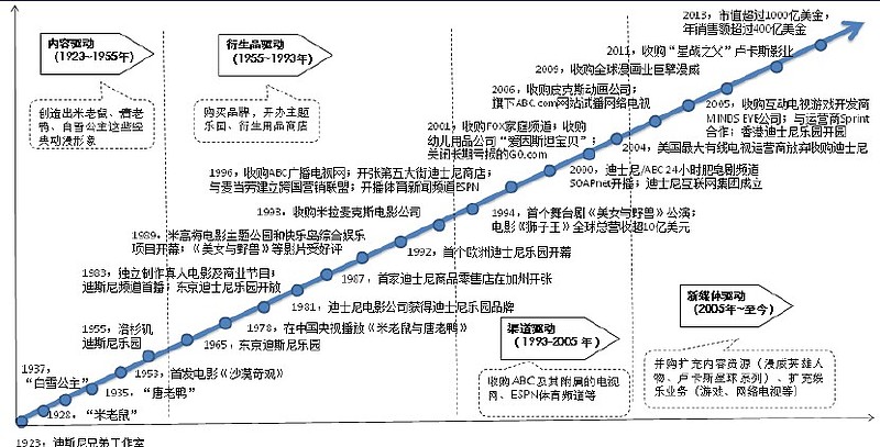 美国传媒巨头分析之迪斯尼全球闻名遐迩的迪斯尼 全称为thewaltdisneycompany 取名自其创始人华特迪斯尼 成立于1923年 公司自