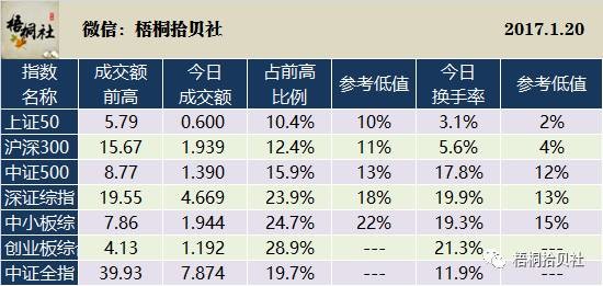 梧桐社: 2017年1月20日市场参考指标 微信公众