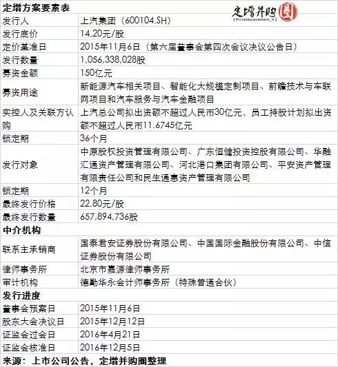 定增并购圈:央企、国企和险资市价包圆上汽集