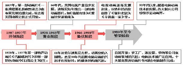 书生剑客: 美国动漫产业链分析之迪斯尼 美国动