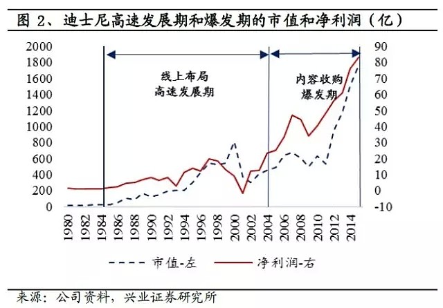 美国传媒巨头分析之迪斯尼全球闻名遐迩的迪斯尼 全称为thewaltdisneycompany 取名自其创始人华特迪斯尼 成立于1923年 公司自