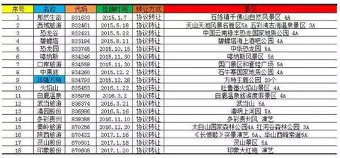18家新三板上市景区去年到底是亏了还是赚了? 劲旅网