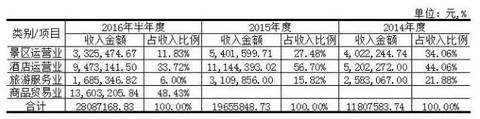 18家新三板上市景区去年到底是亏了还是赚了? 劲旅网