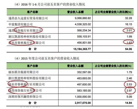 18家新三板上市景区去年到底是亏了还是赚了? 劲旅网