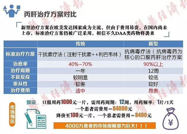 转丙肝市场鏖战在即
