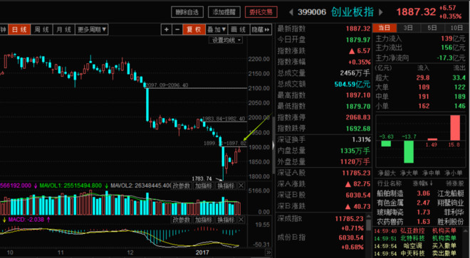 盘手法! 导读:今天盘面比较引起老A关注的是上