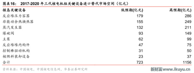 压力下中国能源结构的必选项--核电,4年内容量