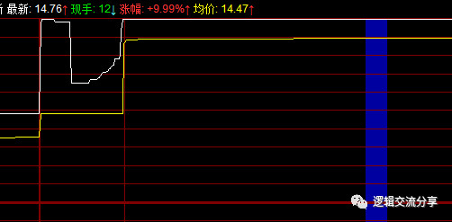 打板逻辑交流分享: 分享一个集合竞价选涨停股