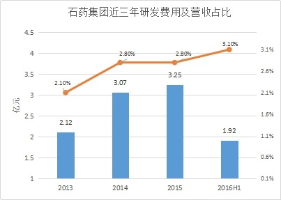 石药gdp(2)