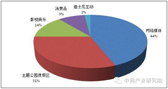 奥兰多迪士尼_奥兰多迪士尼收入