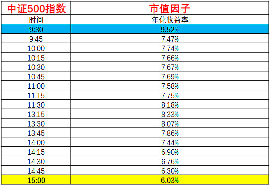 讓我們看 第二組數據,這是用市值因子量化中證500(中盤股)得到的收益