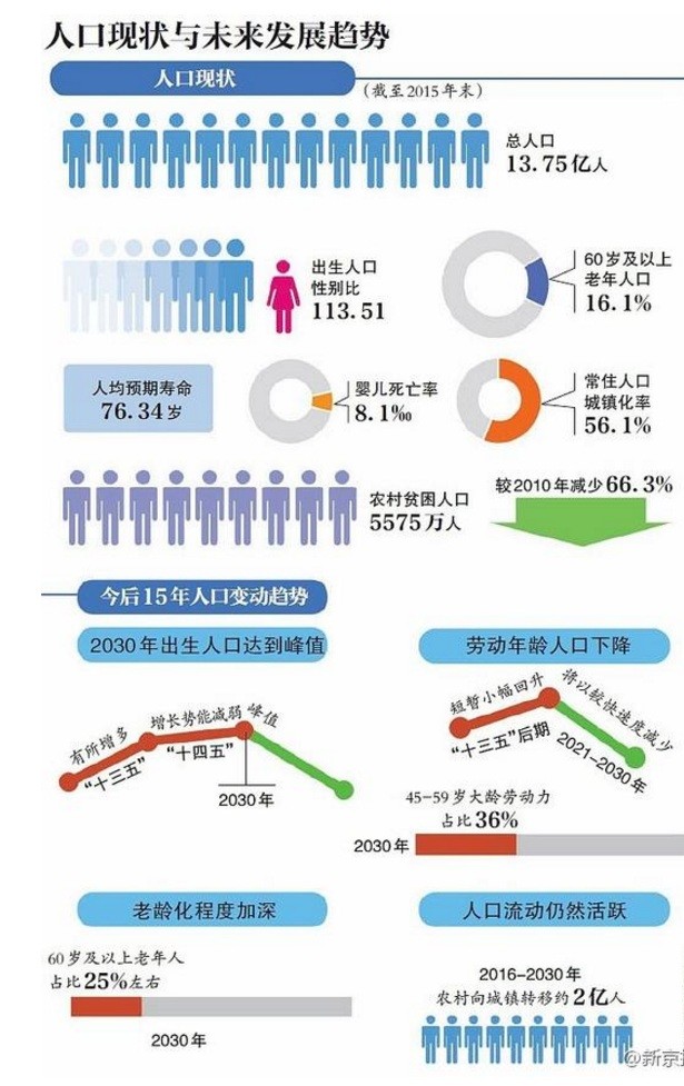 2021年人口峰值吗_2021年人口普查结果