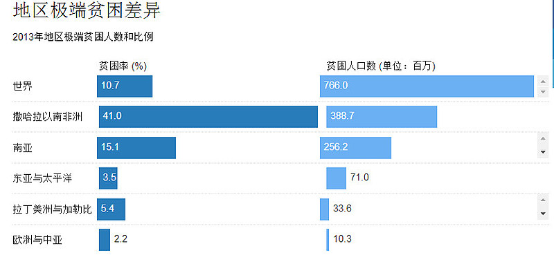 8. 世界極端貧困人口大部分生活在撒哈拉以南非洲和南亞