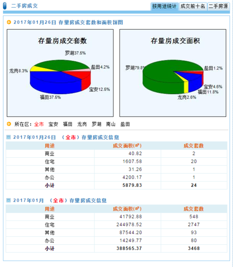 以上是深圳房管局官網的數據.