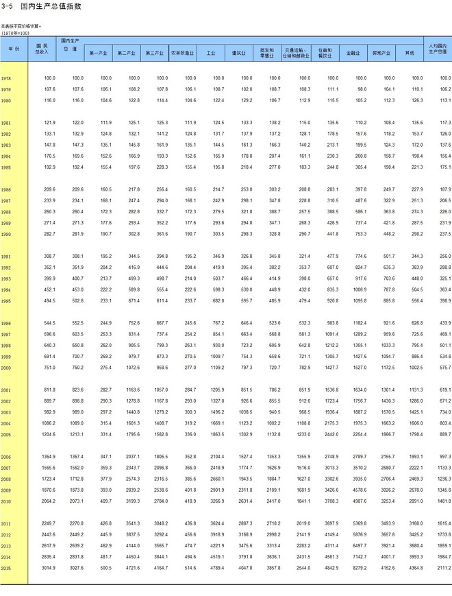 gdp年鉴_年鉴上GDP数是不变价还是可比价(2)