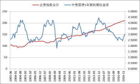 BeACleverMan: 企债指数全价和利率的关系,利