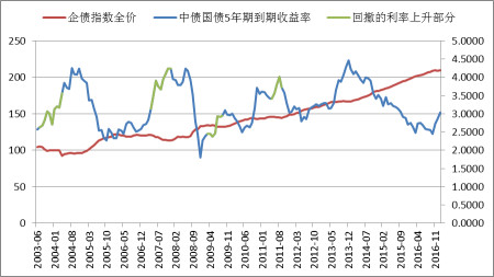 BeACleverMan: 企债指数全价和利率的关系,利