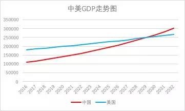 中国gdp2030年