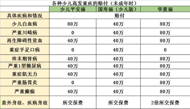 广州少儿重疾险