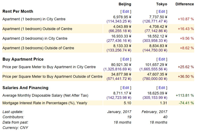 零趋势: 来两组NUMBEO上关于租金、房价和可