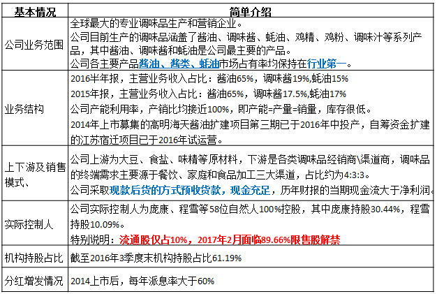 Daniel-Lee: 海天味业基本面分析 一、基本情况