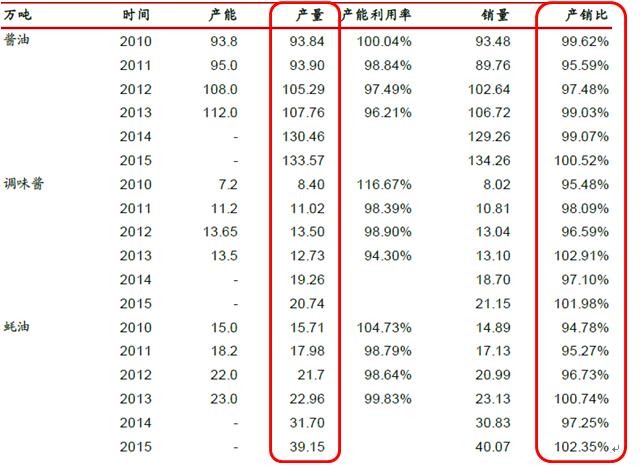 Daniel刑天: 海天味业基本面分析 一、基本情况