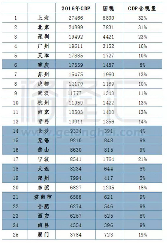 gdp文件_一季度31个省份GDP总和高出全国数据4800亿(2)