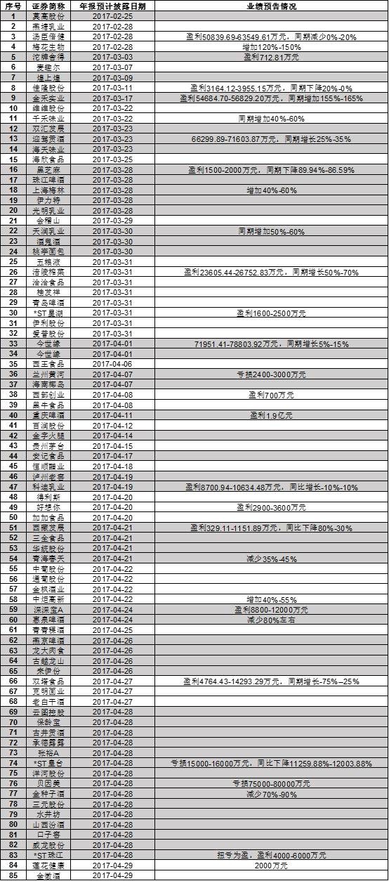 马毛: 食品饮料上市公司2016年年报披露日期汇