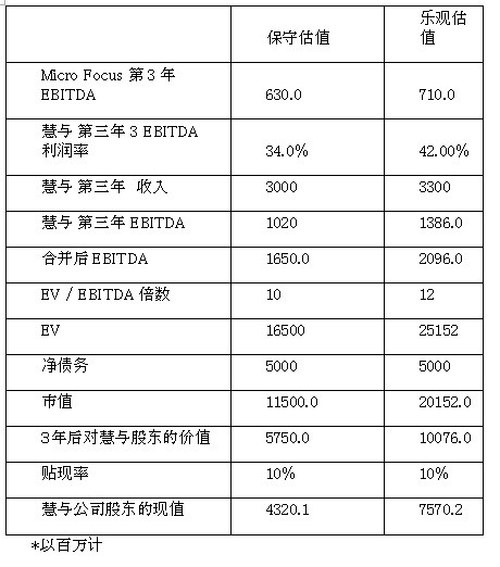 美股价值投资精选: 慧与公司分拆在即,上升空间
