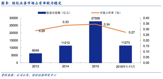 国泰君安证券佣金多少_华鑫证券 佣金收入(3)