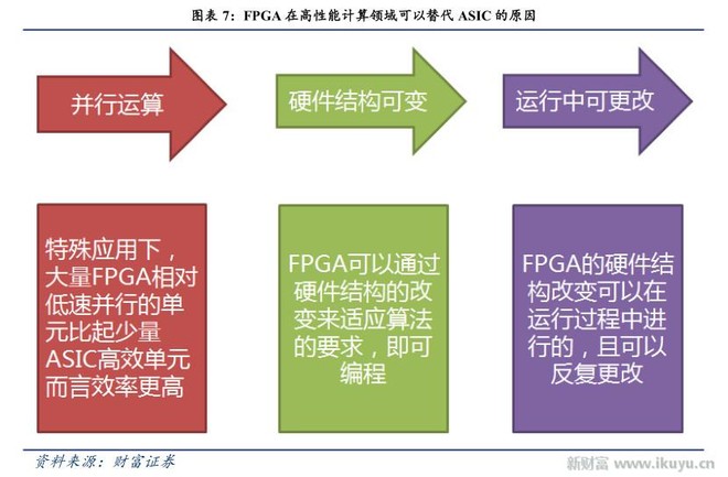 芯片?CPU和GPU将让位于FPGA 新财富APP(