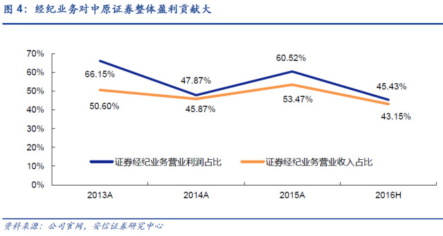 中原证券集成版_中原证券收入(2)