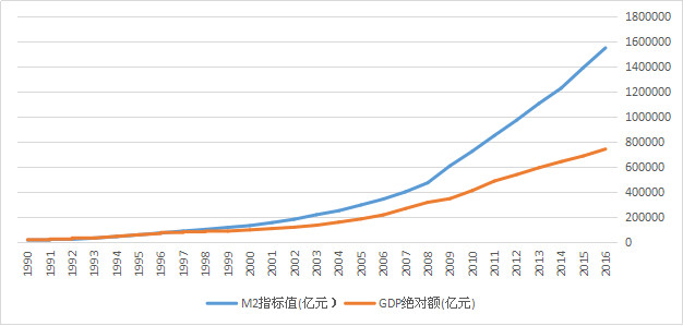 我国m2比gdp