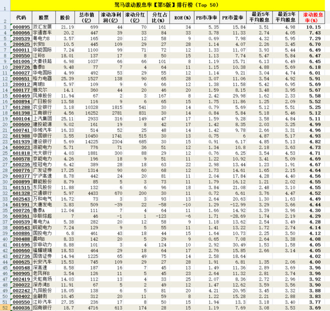 驽马-估值温度计: 股息率排行榜第5版(新增3年