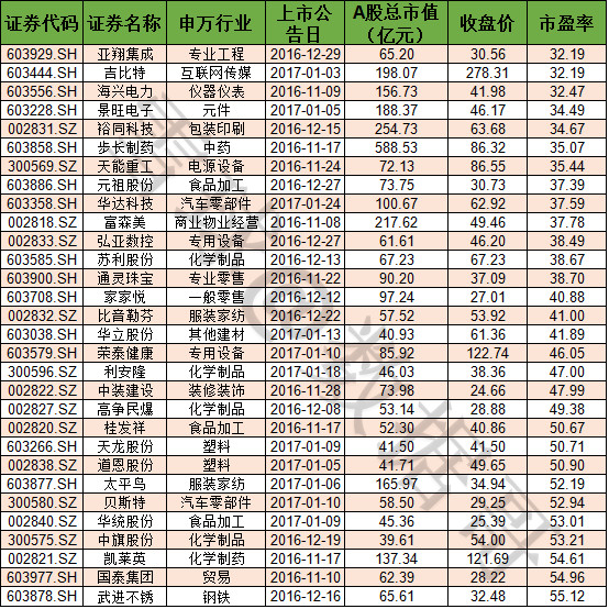 数据哥: 30家低市盈率次新股,收好不谢 大盘在